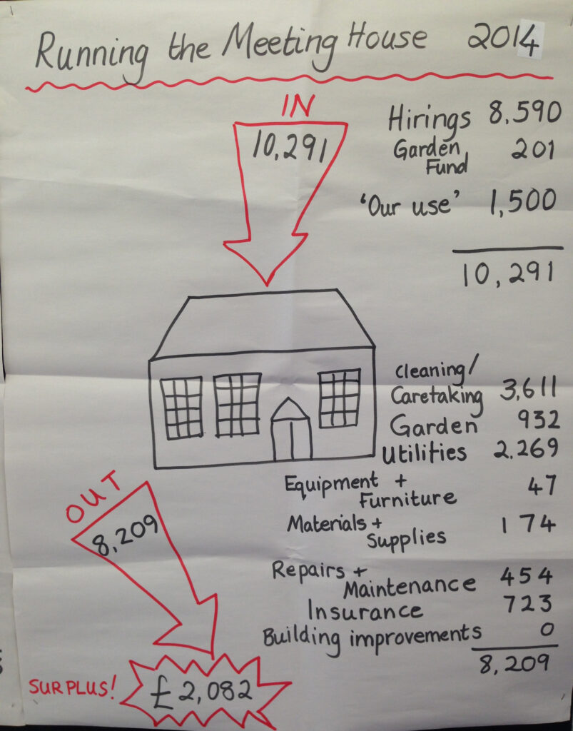 handdrawn building with arrows listing money in and out